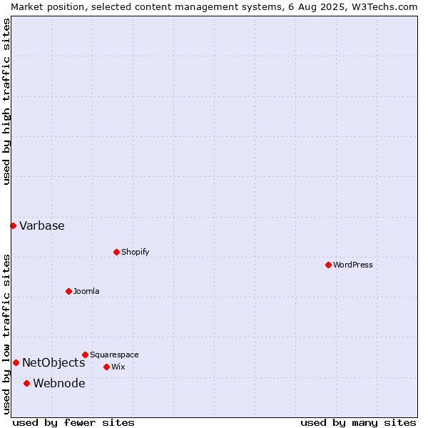 Market position of Webnode vs. NetObjects vs. Varbase