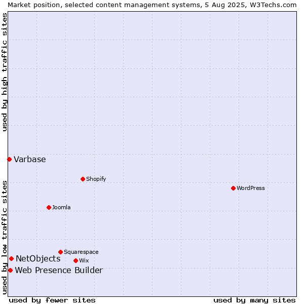 Market position of NetObjects vs. Web Presence Builder vs. Varbase
