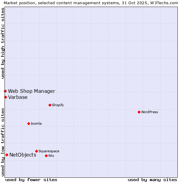 Market position of NetObjects vs. Varbase vs. Web Shop Manager
