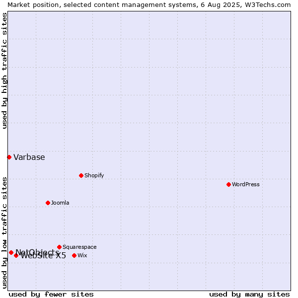 Market position of WebSite X5 vs. NetObjects vs. Varbase