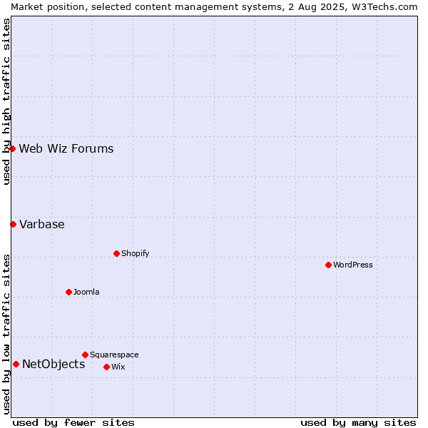 Market position of NetObjects vs. Varbase vs. Web Wiz Forums