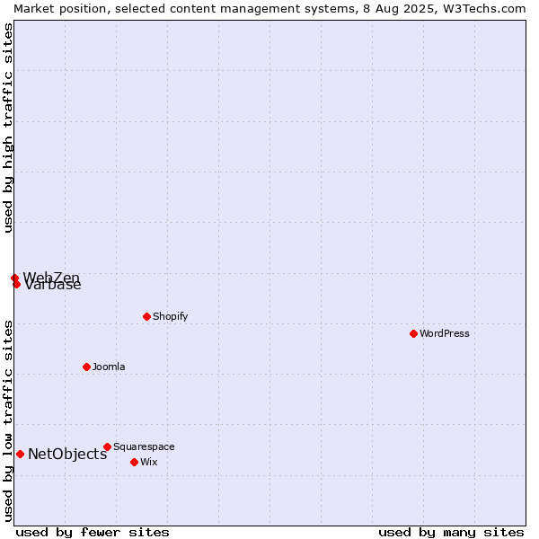 Market position of NetObjects vs. Varbase vs. WebZen
