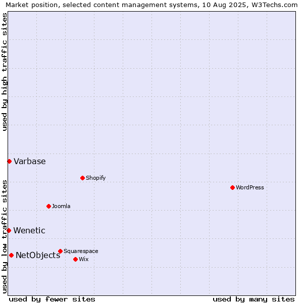 Market position of NetObjects vs. Varbase vs. Wenetic
