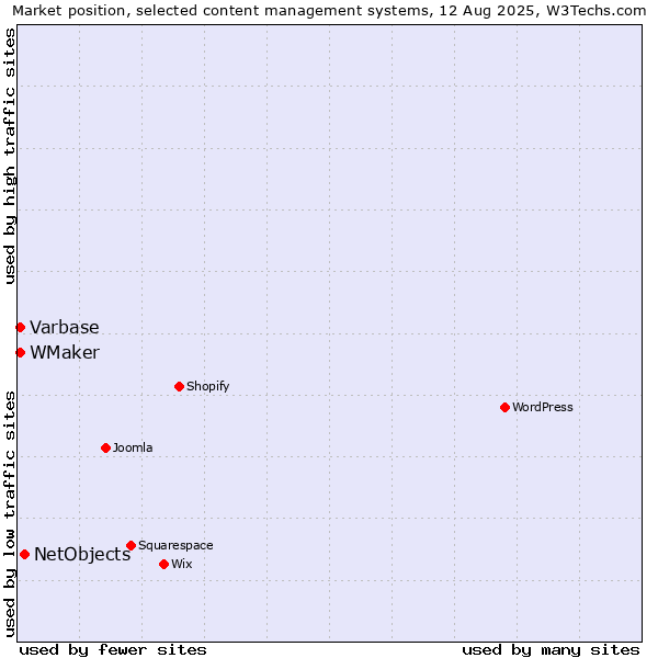 Market position of NetObjects vs. Varbase vs. WMaker