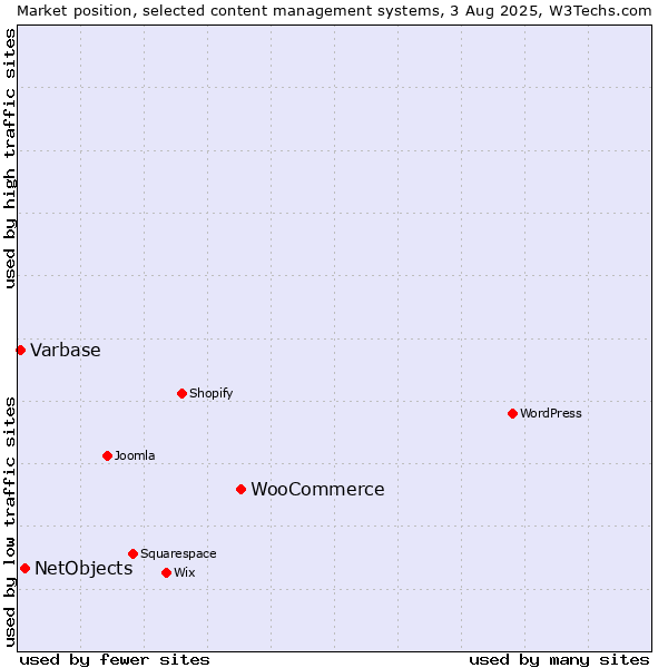 Market position of WooCommerce vs. NetObjects vs. Varbase