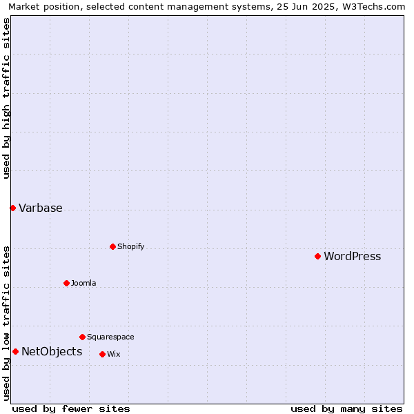 Market position of WordPress vs. NetObjects vs. Varbase