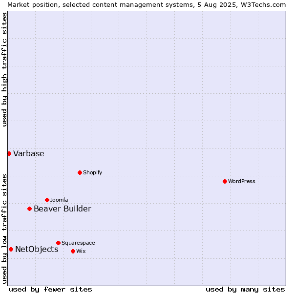 Market position of Beaver Builder vs. NetObjects vs. Varbase