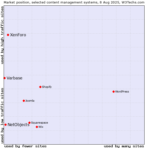 Market position of XenForo vs. NetObjects vs. Varbase