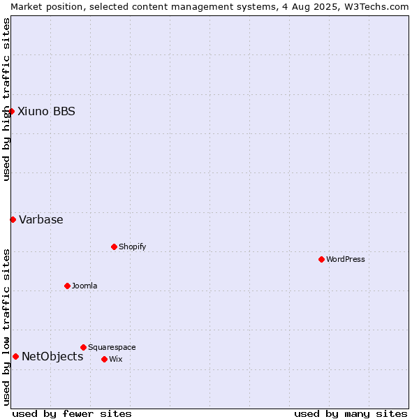 Market position of NetObjects vs. Varbase vs. Xiuno BBS
