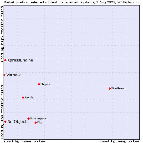Market position of XpressEngine vs. NetObjects vs. Varbase
