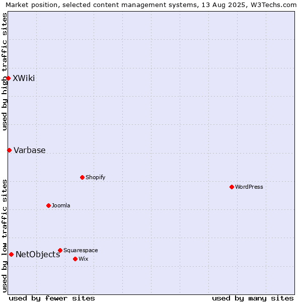 Market position of NetObjects vs. Varbase vs. XWiki