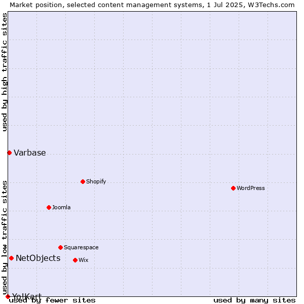 Market position of NetObjects vs. Varbase vs. Yo!Kart