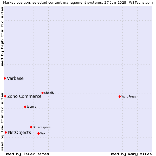 Market position of NetObjects vs. Zoho Commerce vs. Varbase