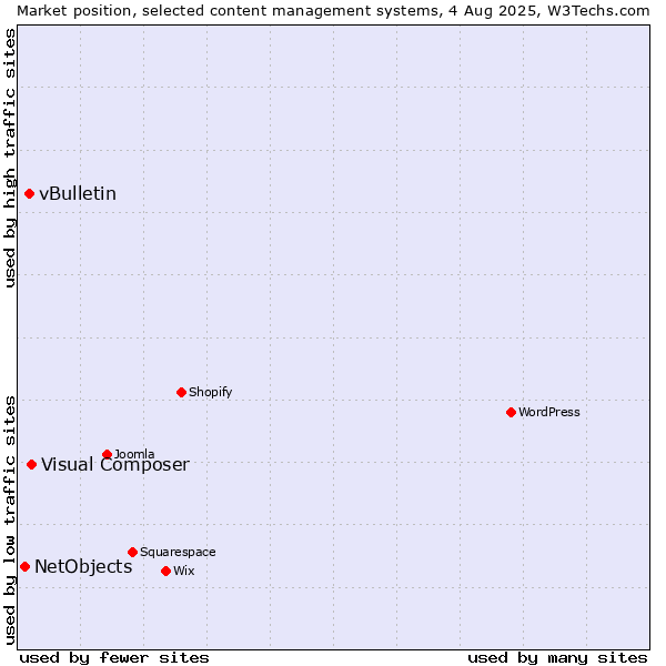Market position of Visual Composer vs. vBulletin vs. NetObjects