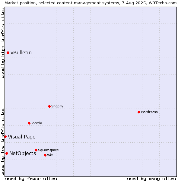 Market position of vBulletin vs. NetObjects vs. Visual Page