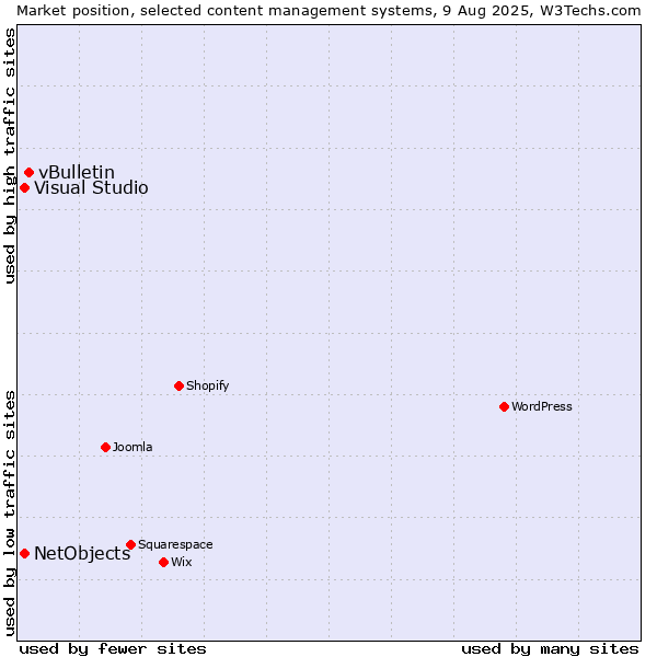 Market position of vBulletin vs. Visual Studio vs. NetObjects