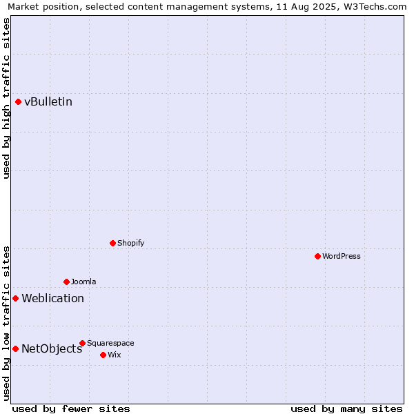 Market position of vBulletin vs. Weblication vs. NetObjects
