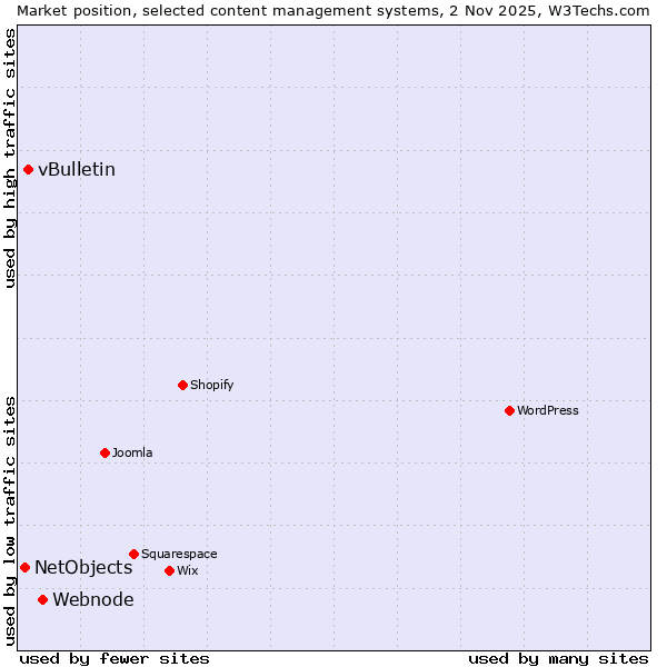Market position of Webnode vs. vBulletin vs. NetObjects