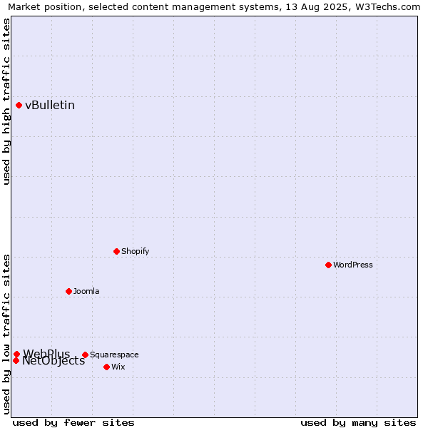 Market position of vBulletin vs. WebPlus vs. NetObjects