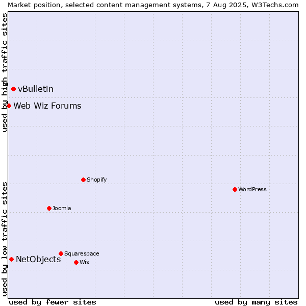 Market position of vBulletin vs. NetObjects vs. Web Wiz Forums