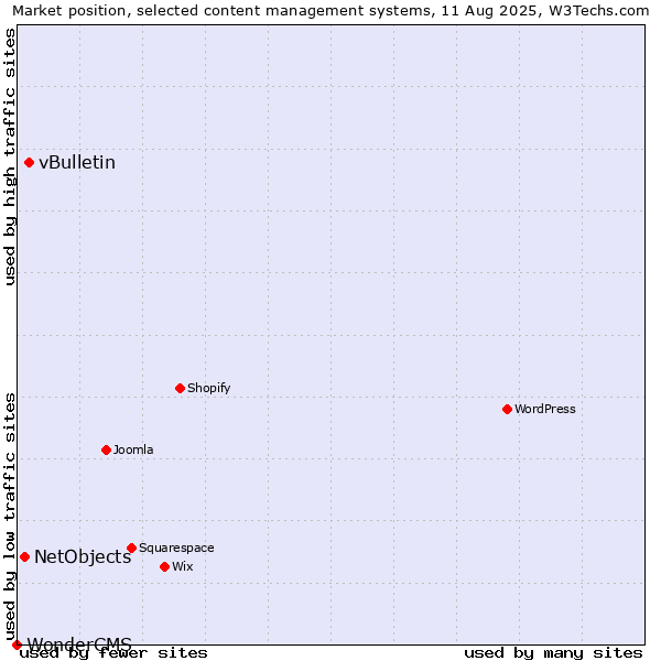 Market position of vBulletin vs. NetObjects vs. WonderCMS