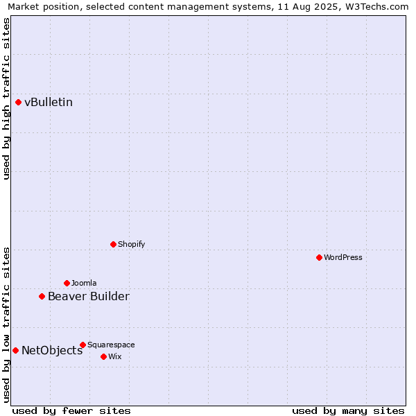 Market position of Beaver Builder vs. vBulletin vs. NetObjects