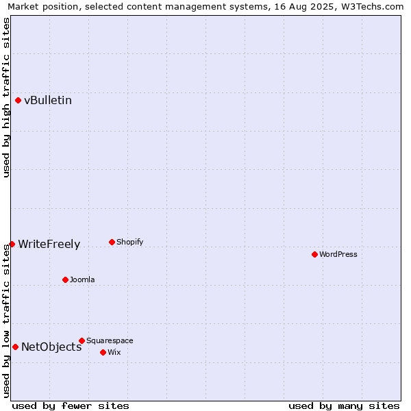 Market position of vBulletin vs. NetObjects vs. WriteFreely