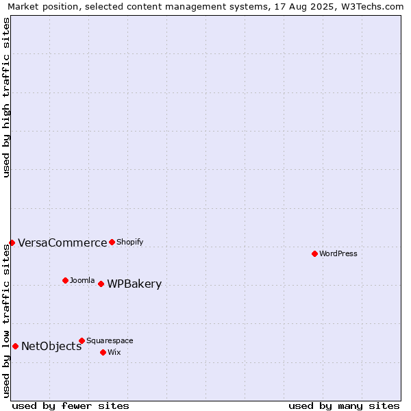 Market position of WPBakery vs. NetObjects vs. VersaCommerce