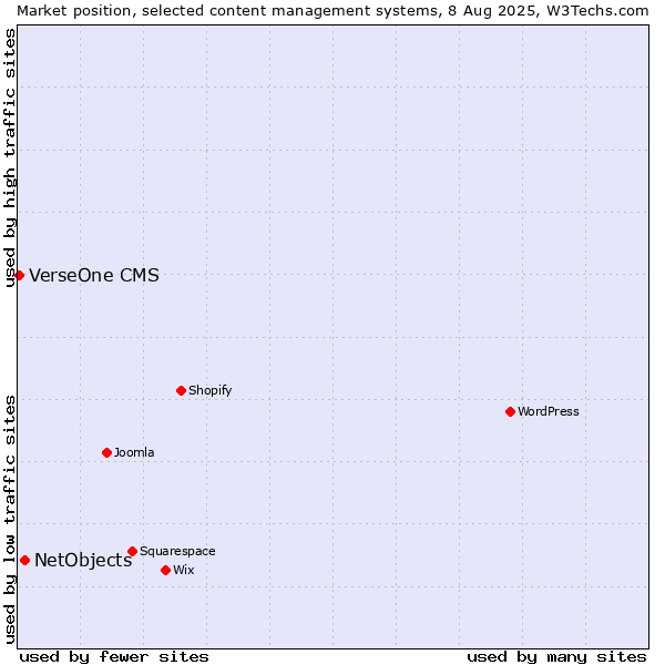 Market position of NetObjects vs. VerseOne CMS