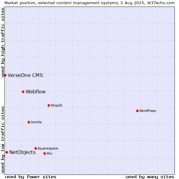 Market position of Webflow vs. NetObjects vs. VerseOne CMS