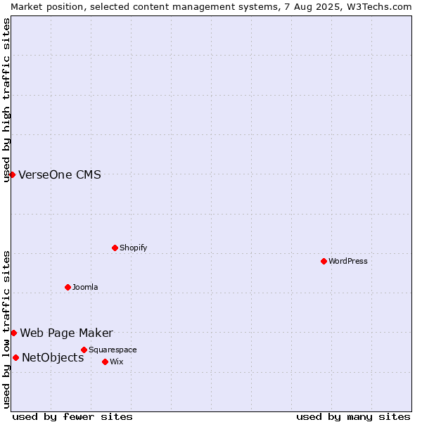 Market position of NetObjects vs. Web Page Maker vs. VerseOne CMS