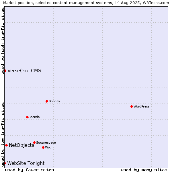 Market position of NetObjects vs. VerseOne CMS vs. WebSite Tonight