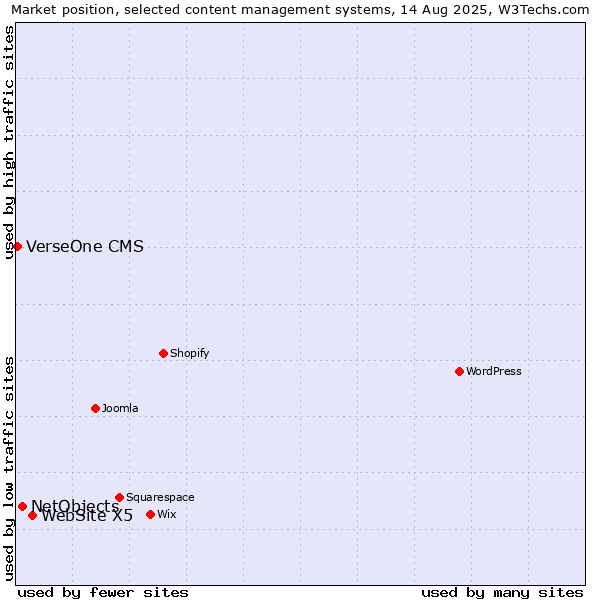 Market position of WebSite X5 vs. NetObjects vs. VerseOne CMS
