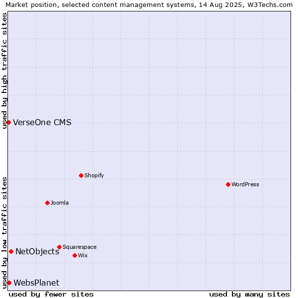 Market position of NetObjects vs. WebsPlanet vs. VerseOne CMS