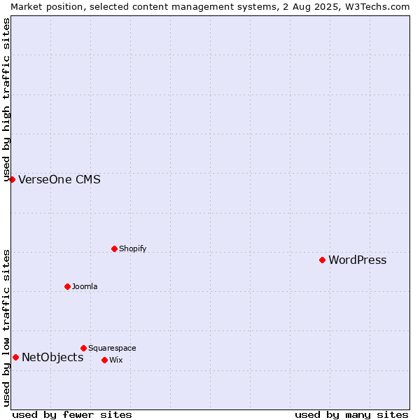 Market position of WordPress vs. NetObjects vs. VerseOne CMS