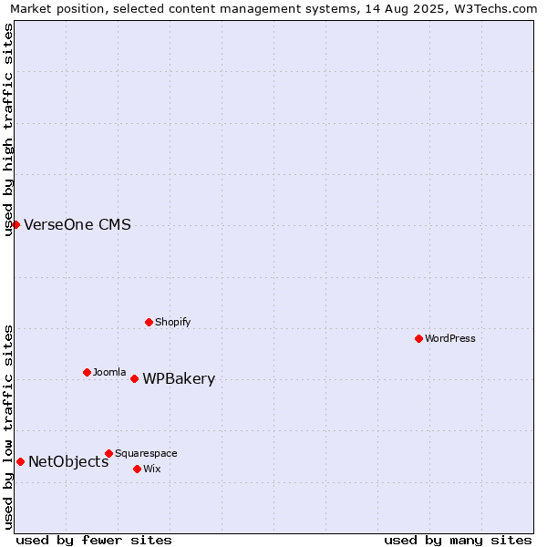 Market position of WPBakery vs. NetObjects vs. VerseOne CMS