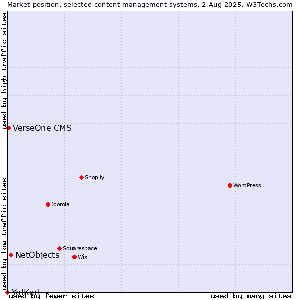 Market position of NetObjects vs. VerseOne CMS vs. Yo!Kart