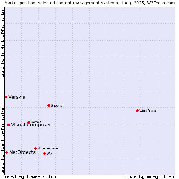 Market position of Visual Composer vs. NetObjects vs. Verskis