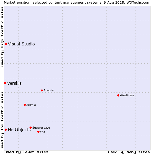 Market position of Visual Studio vs. NetObjects vs. Verskis