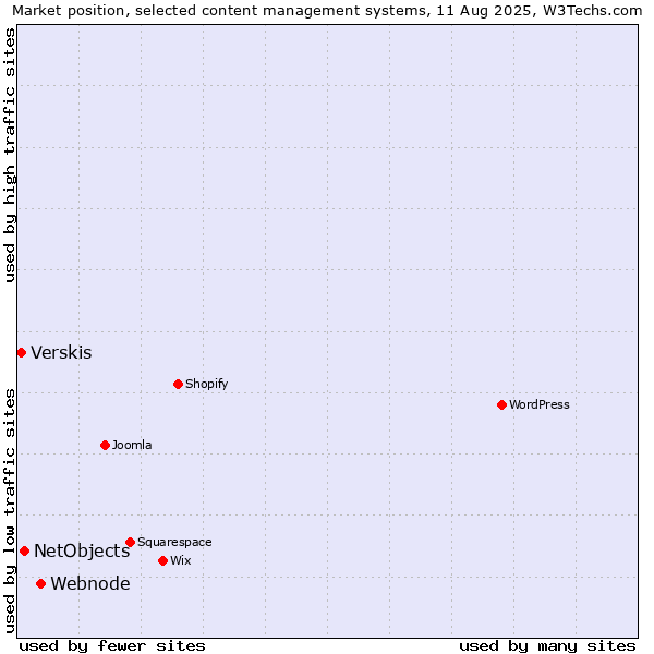 Market position of Webnode vs. NetObjects vs. Verskis