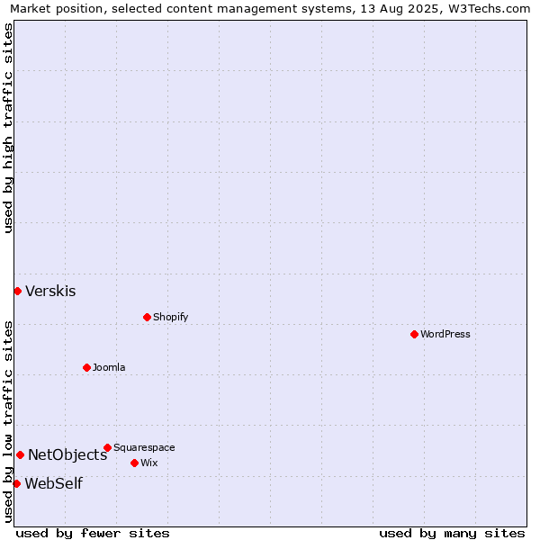 Market position of NetObjects vs. Verskis vs. WebSelf