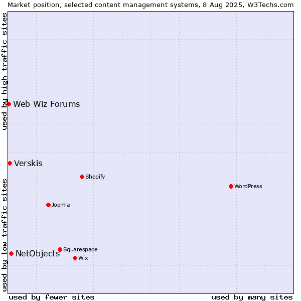 Market position of NetObjects vs. Verskis vs. Web Wiz Forums