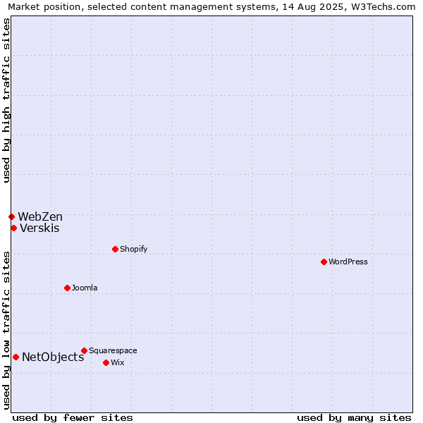 Market position of NetObjects vs. Verskis vs. WebZen