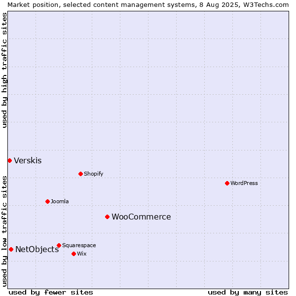 Market position of WooCommerce vs. NetObjects vs. Verskis