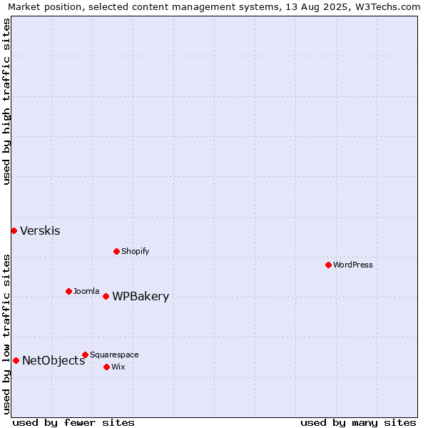 Market position of WPBakery vs. NetObjects vs. Verskis