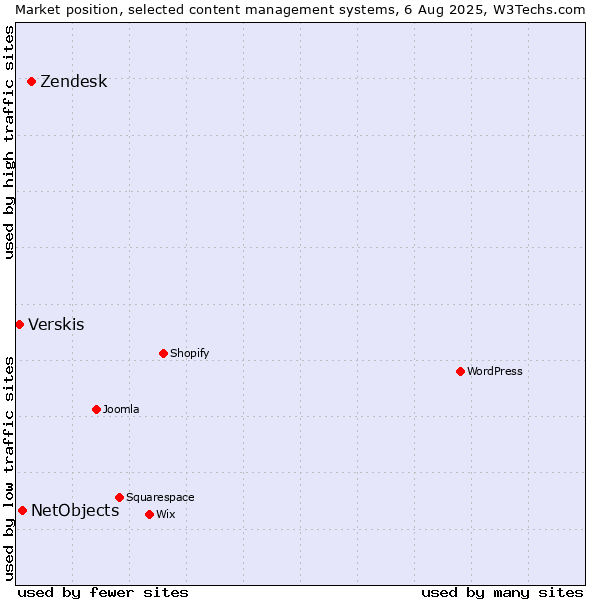 Market position of Zendesk vs. NetObjects vs. Verskis