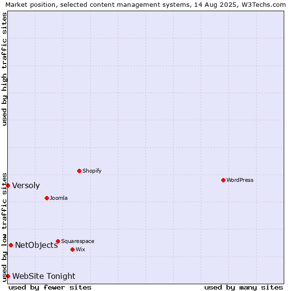 Market position of NetObjects vs. Versoly vs. WebSite Tonight