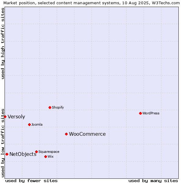Market position of WooCommerce vs. NetObjects vs. Versoly