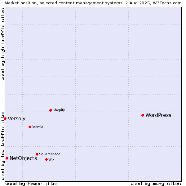 Market position of WordPress vs. NetObjects vs. Versoly