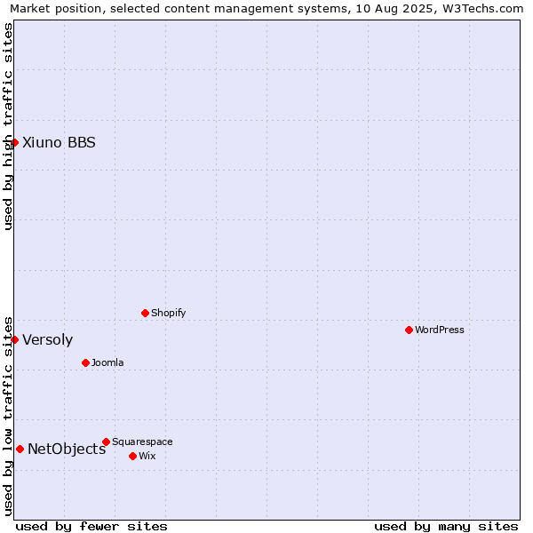 Market position of NetObjects vs. Versoly vs. Xiuno BBS